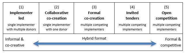 Range of procurement formats for MSD programmes