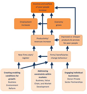 DCED Evidence Framework