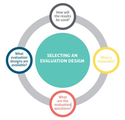 Evaluations