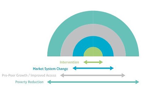 Evidence - different levels of change