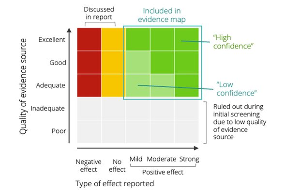 Evidence review