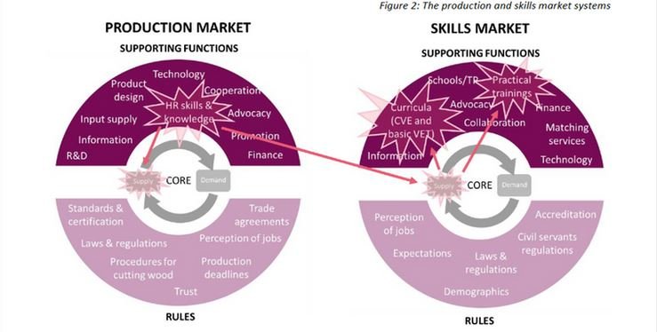 Production and skills market system