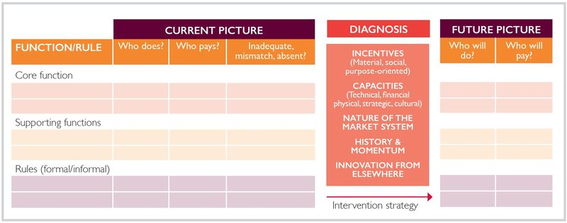 Sustainability analysis framework