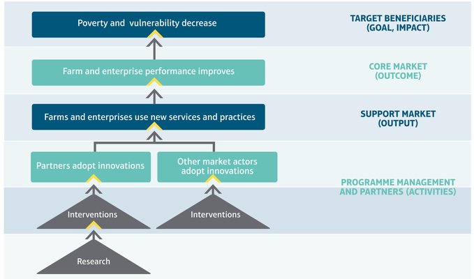 Theory of Change