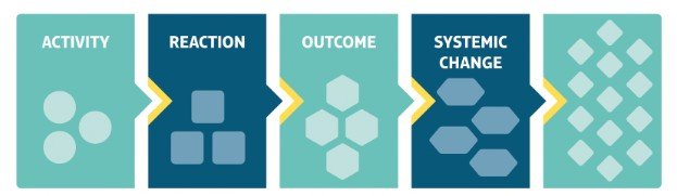 Theory of Change causal logic