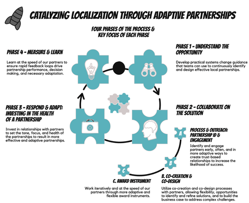Graphic-Adaptive-Partnership-Phases.png