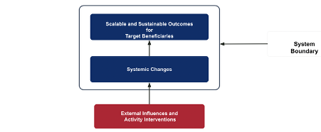 System boundaries diagram